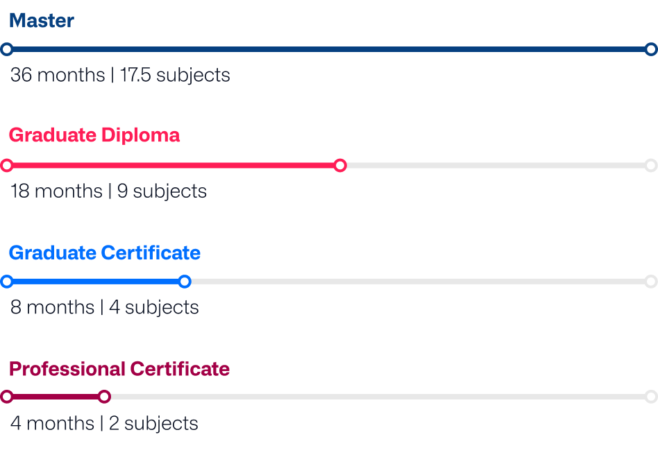 Master Grad Diploma Grad Certificate Professional Certificate graph