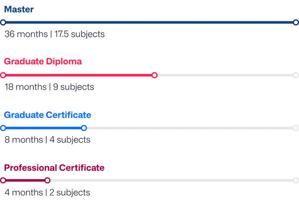 Master, Grad Diploma, Grad Certificate and Professional Certificate graph