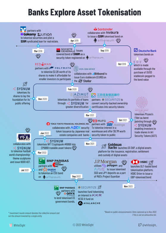 Image source: 'Asset tokenisation: the next frontier for partnerships in banking', Whitesight, 2022